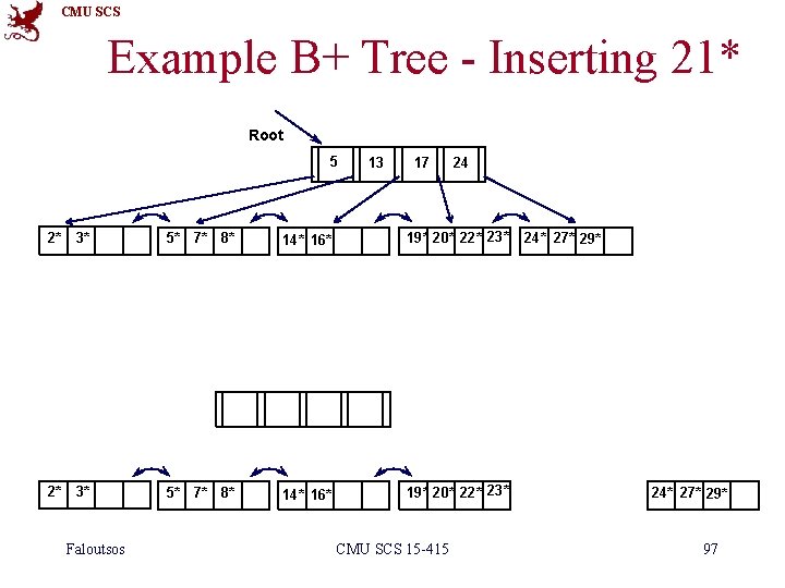 CMU SCS Example B+ Tree - Inserting 21* Root 5 13 17 24 2*