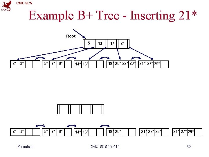 CMU SCS Example B+ Tree - Inserting 21* Root 5 13 17 24 2*