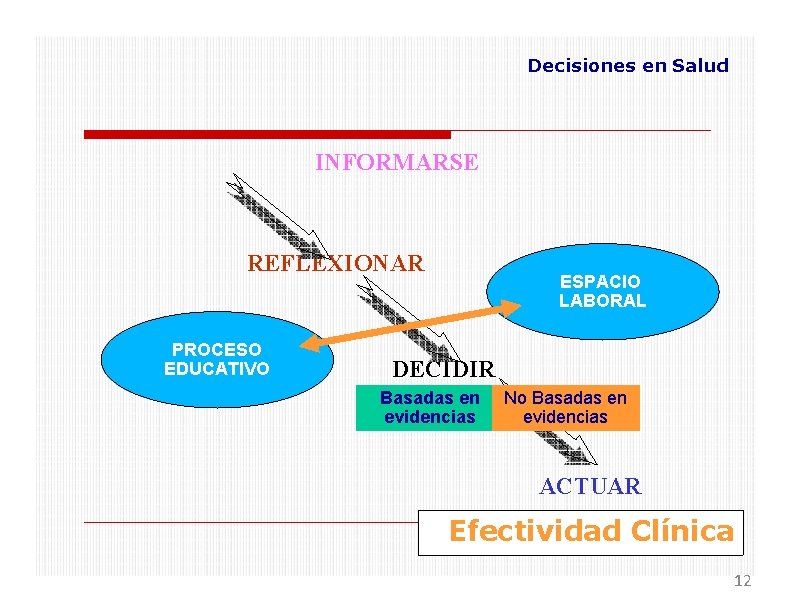 Decisiones en Salud INFORMARSE REFLEXIONAR PROCESO EDUCATIVO ESPACIO LABORAL DECIDIR Basadas en evidencias No