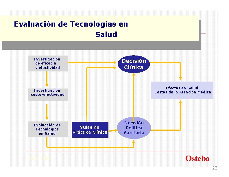 Evaluación de Tecnologías en Evaluación de Tecnologías Salud Investigación de eficacia y efectividad Decisión