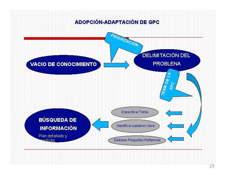 ADOPCIÓN-ADAPTACIÓN DE GPC PRI OR IZA CIÓ N DELIMITACIÓN DEL PROBLENA TEM AD E