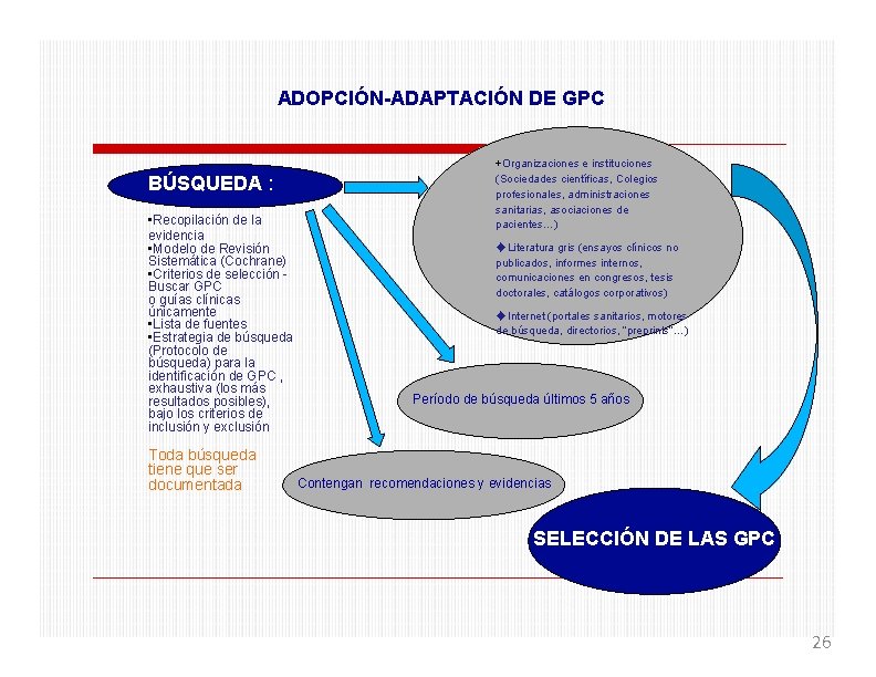 ADOPCIÓN-ADAPTACIÓN DE GPC BÚSQUEDA : • Recopilación de la evidencia • Modelo de Revisión