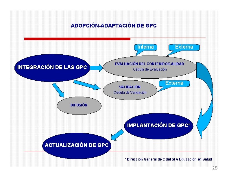 ADOPCIÓN-ADAPTACIÓN DE GPC Interna INTEGRACIÓN DE LAS GPC Externa EVALUACIÓN DEL CONTENIDO/CALIDAD Cédula de