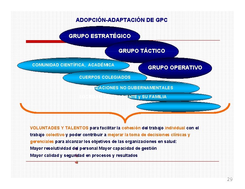 ADOPCIÓN-ADAPTACIÓN DE GPC GRUPO ESTRATÉGICO GRUPO TÁCTICO COMUNIDAD CIENTÍFICA, ACADÉMICA GRUPO OPERATIVO CUERPOS COLEGIADOS
