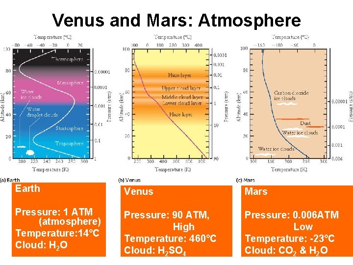 Venus and Mars: Atmosphere Earth Venus Mars Pressure: 1 ATM (atmosphere) Temperature: 14°C Cloud: