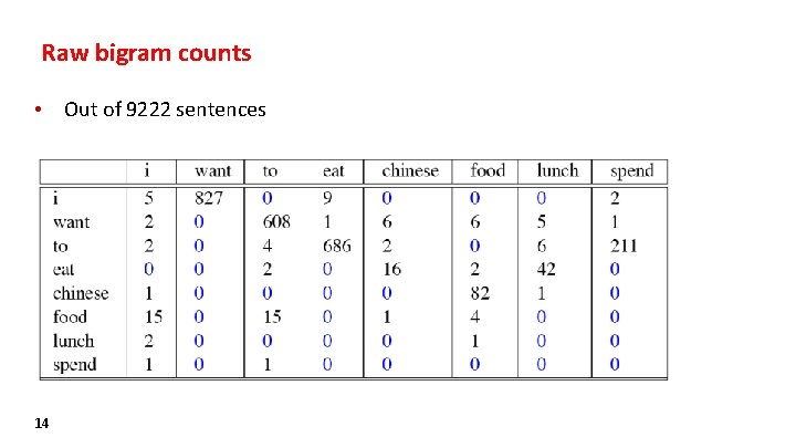 Raw bigram counts • Out of 9222 sentences 14 