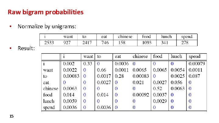 Raw bigram probabilities • Normalize by unigrams: • Result: 15 