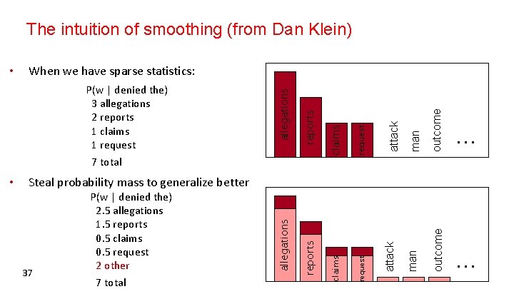 The intuition of smoothing (from Dan Klein) man outcome … man outcome attack request