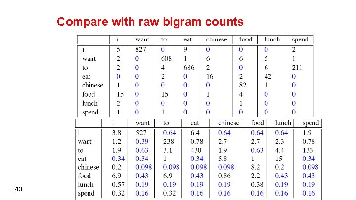 Compare with raw bigram counts 43 