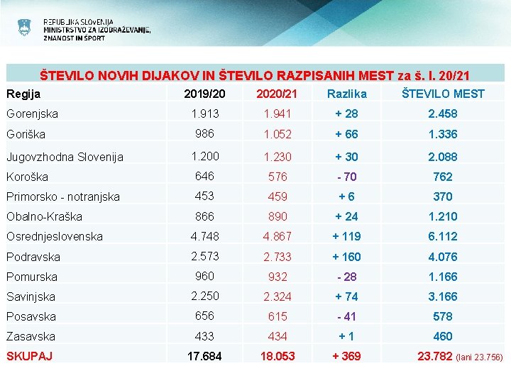 ŠTEVILO NOVIH DIJAKOV IN ŠTEVILO RAZPISANIH MEST za š. l. 20/21 2019/20 2020/21 Razlika