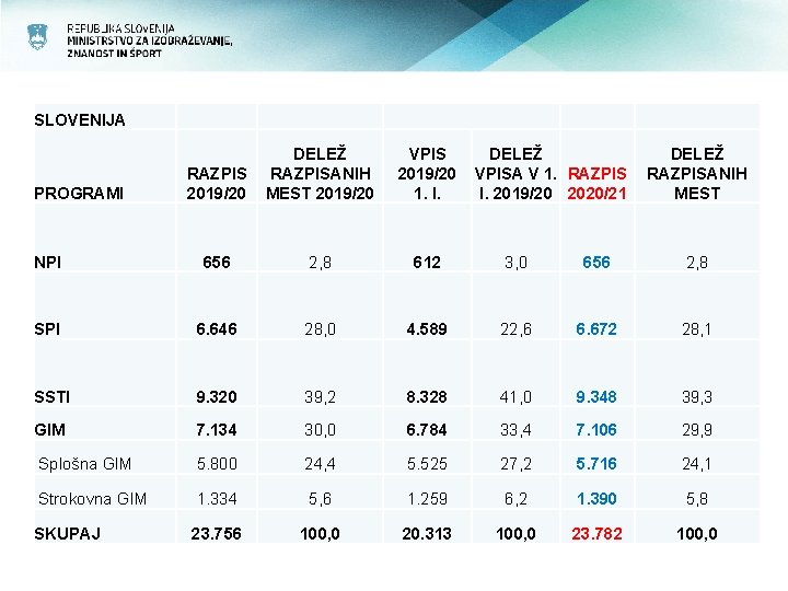 SLOVENIJA PROGRAMI DELEŽ RAZPISANIH 2019/20 MEST 2019/20 VPIS DELEŽ 2019/20 VPISA V 1. RAZPISANIH