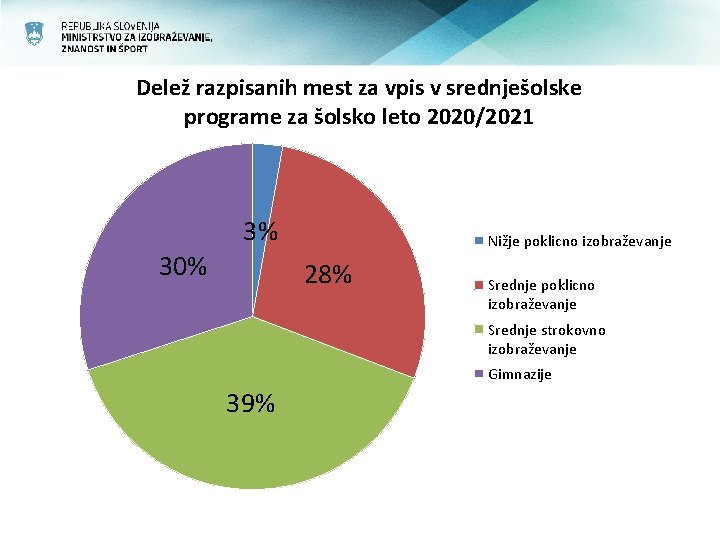 Delež razpisanih mest za vpis v srednješolske programe za šolsko leto 2020/2021 3% 30%