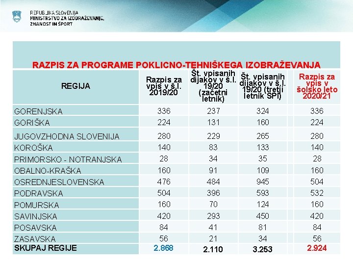  RAZPIS ZA PROGRAME POKLICNO-TEHNIŠKEGA IZOBRAŽEVANJA REGIJA GORENJSKA GORIŠKA JUGOVZHODNA SLOVENIJA KOROŠKA PRIMORSKO -