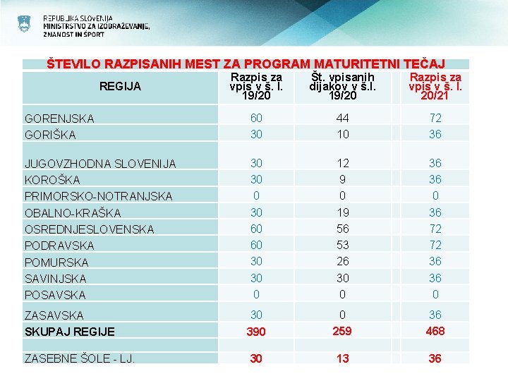 ŠTEVILO RAZPISANIH MEST ZA PROGRAM MATURITETNI TEČAJ Razpis za vpis v š. l. 19/20