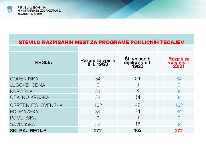  ŠTEVILO RAZPISANIH MEST ZA PROGRAME POKLICNIH TEČAJEV Razpis za vpis v š. l.