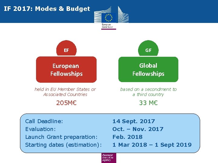IF 2017: Modes & Budget EF GF European Fellowships Global Fellowships held in EU