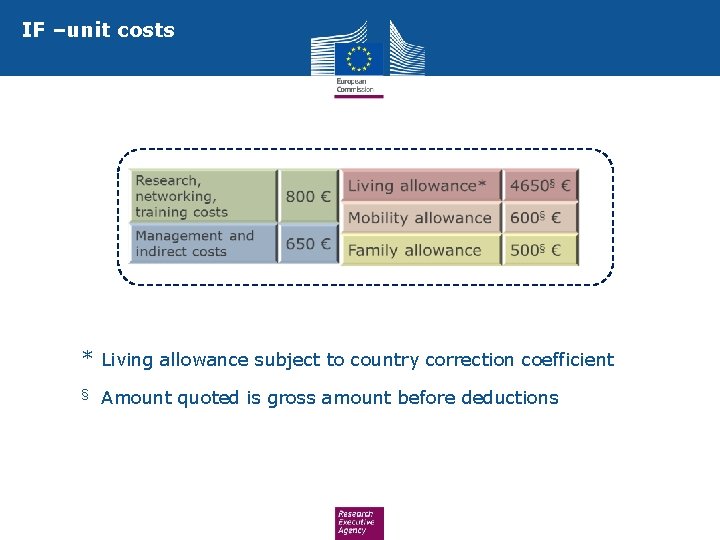 IF –unit costs * Living allowance subject to country correction coefficient § Amount quoted