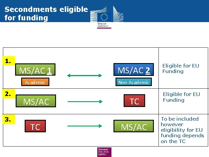 Secondments eligible for funding 1. 2. 3. MS/AC 1 MS/AC 2 Academic Non-Academic MS/AC