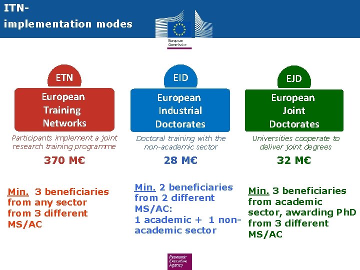 ITNimplementation modes ETN EID EJD European Training Networks European Industrial Doctorates European Joint Doctorates
