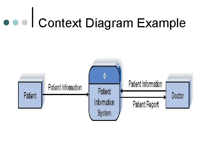 Context Diagram Example 