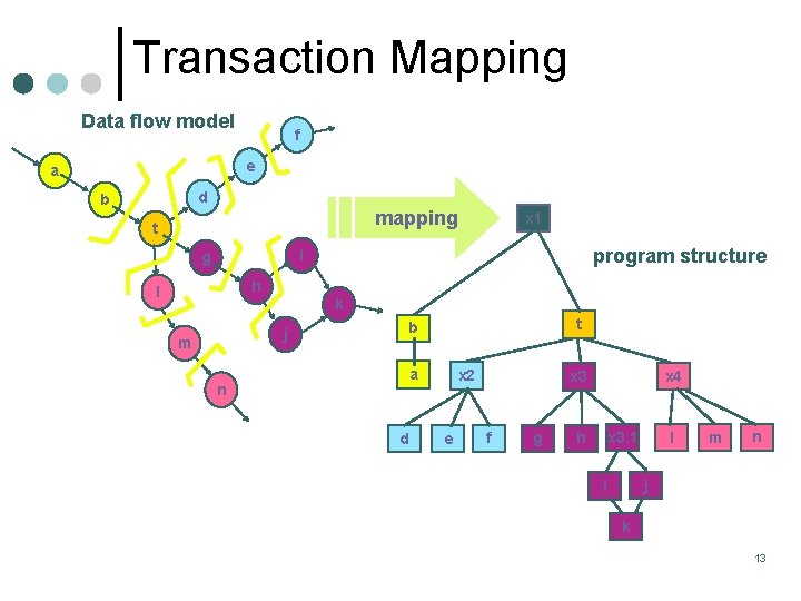 Transaction Mapping Data flow model f e a d b mapping t x 1