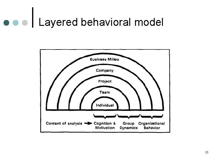 Layered behavioral model 25 