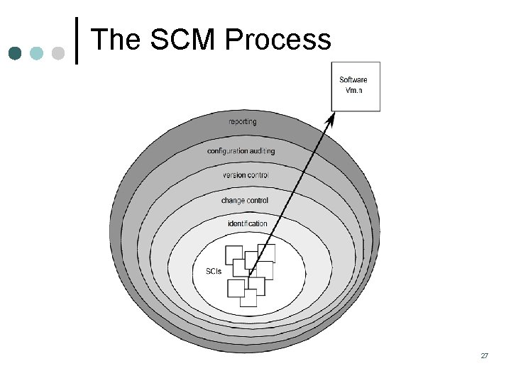 The SCM Process 27 