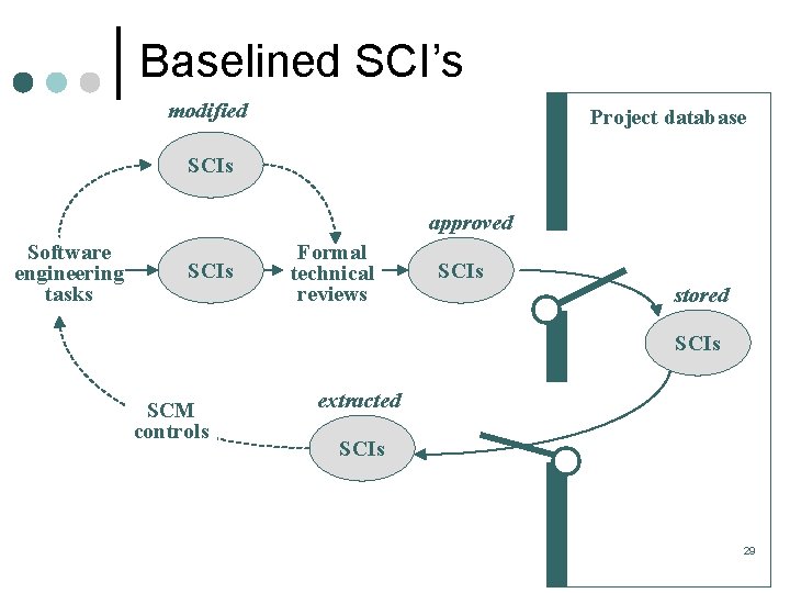 Baselined SCI’s modified Project database SCIs approved Software engineering tasks SCIs Formal technical reviews