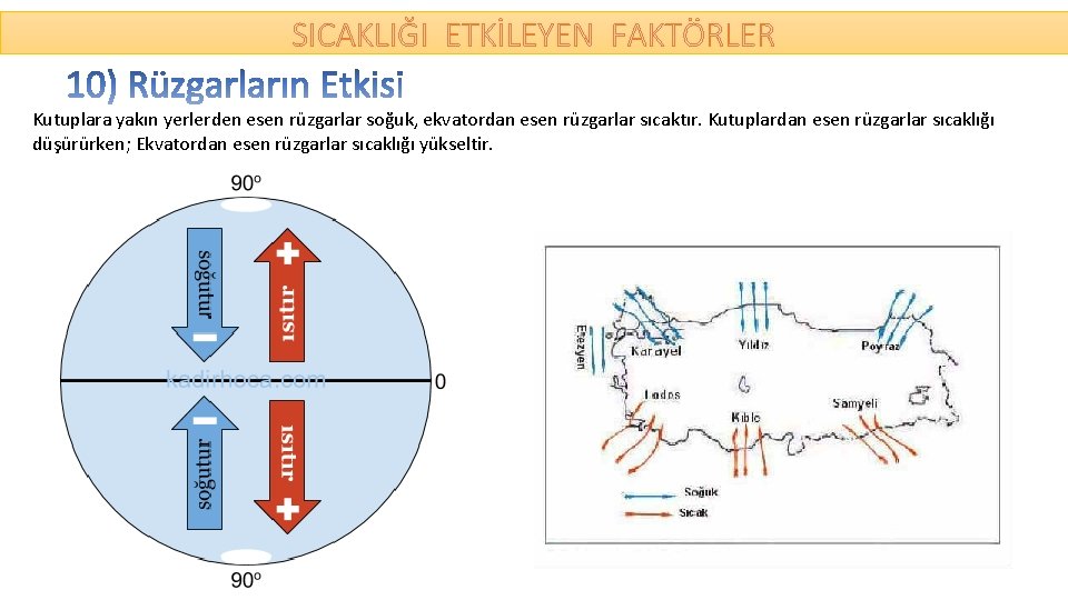 SICAKLIĞI ETKİLEYEN FAKTÖRLER Kutuplara yakın yerlerden esen rüzgarlar soğuk, ekvatordan esen rüzgarlar sıcaktır. Kutuplardan