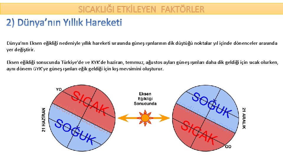 SICAKLIĞI ETKİLEYEN FAKTÖRLER Dünya’nın Eksen eğikliği nedeniyle yıllık hareketi sırasında güneş ışınlarının dik düştüğü SICAKLIĞI ETKİLEYEN FAKTÖRLER Dünya’nın Eksen eğikliği nedeniyle yıllık hareketi sırasında güneş ışınlarının dik düştüğü