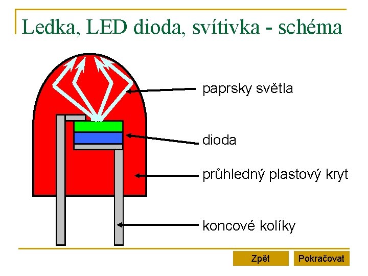 Ledka, LED dioda, svítivka - schéma paprsky světla dioda průhledný plastový kryt koncové kolíky Ledka, LED dioda, svítivka - schéma paprsky světla dioda průhledný plastový kryt koncové kolíky