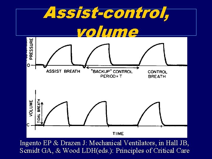 Assist-control, volume Ingento EP & Drazen J: Mechanical Ventilators, in Hall JB, Scmidt GA,