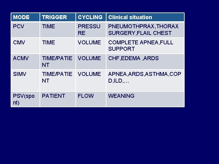 MODE TRIGGER CYCLING Clinical situation PCV TIME PRESSU RE PNEUMOTHPRAX, THORAX SURGERY, FLAIL CHEST