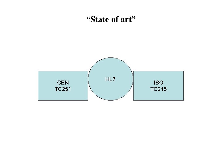 “State of art” CEN TC 251 HL 7 ISO TC 215 “State of art” CEN TC 251 HL 7 ISO TC 215