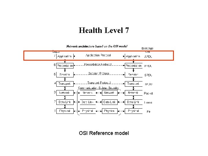 Health Level 7 OSI Reference model Health Level 7 OSI Reference model