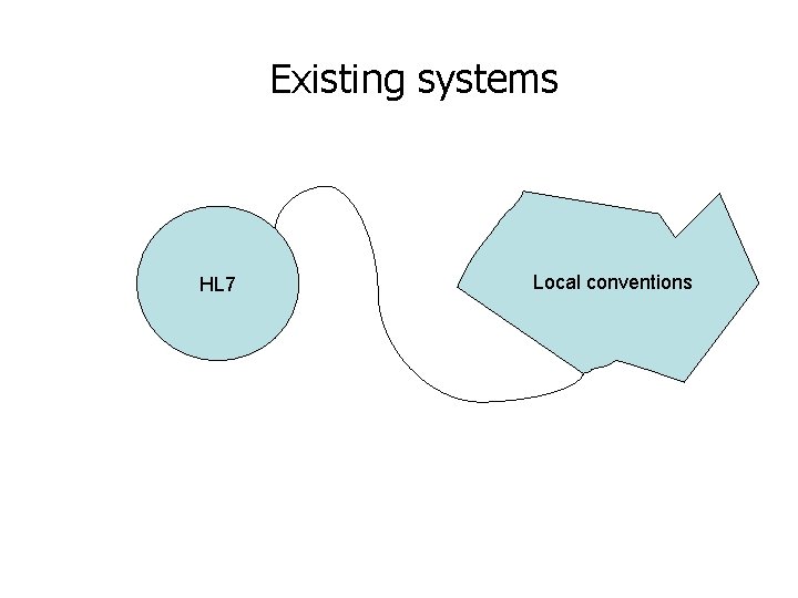 Existing systems HL 7 Local conventions Existing systems HL 7 Local conventions