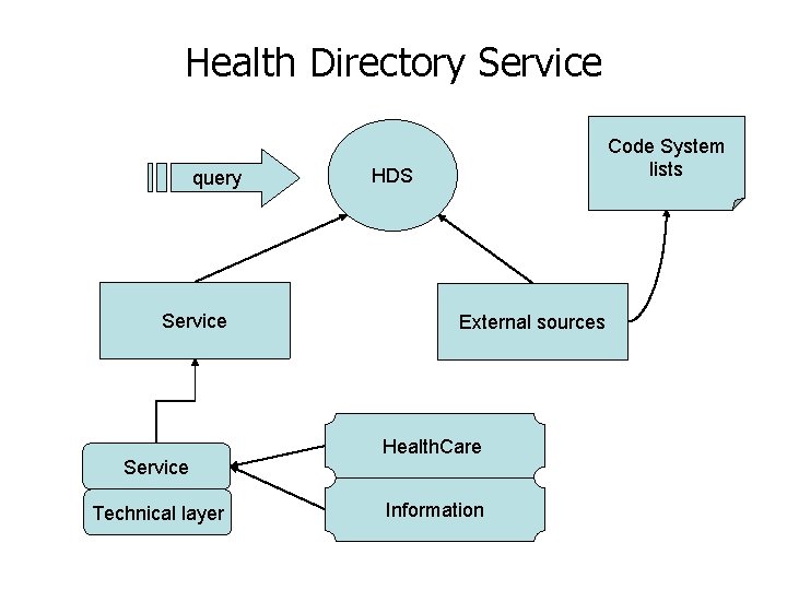 Health Directory Service query Service Technical layer Code System lists HDS External sources Health. Health Directory Service query Service Technical layer Code System lists HDS External sources Health.
