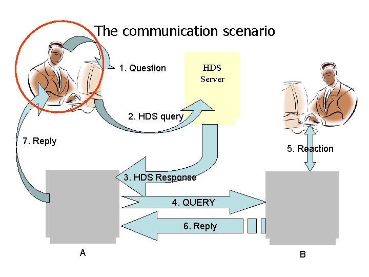 The communication scenario HDS Server 1. Question 2. HDS query 7. Reply 5. Reaction The communication scenario HDS Server 1. Question 2. HDS query 7. Reply 5. Reaction