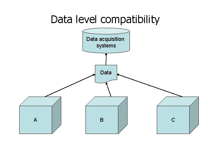 Data level compatibility Data acquisition systems Data A B C Data level compatibility Data acquisition systems Data A B C