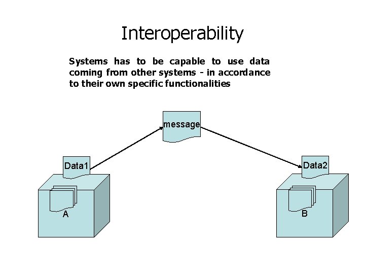 Interoperability Systems has to be capable to use data coming from other systems - Interoperability Systems has to be capable to use data coming from other systems -