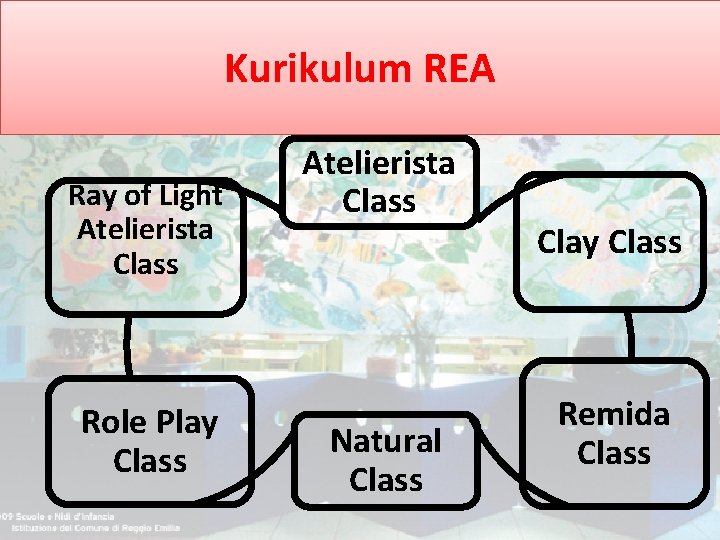 Kurikulum REA Ray of Light Atelierista Class Role Play Class Atelierista Class Natural Class