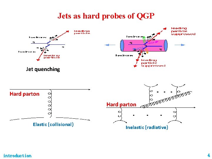Jets as hard probes of QGP Jet quenching Hard parton Elastic (collisional) introduction Inelastic Jets as hard probes of QGP Jet quenching Hard parton Elastic (collisional) introduction Inelastic