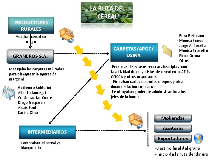 PRODUCTORES RURALES Vendían cereal en negro GRANEROS S. A. Manejaba las carpetas utilizadas para