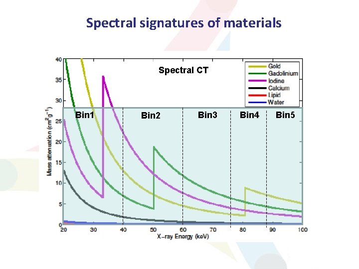 Spectral signatures of materials Spectral CT Bin 1 Bin 2 Bin 3 Bin 4