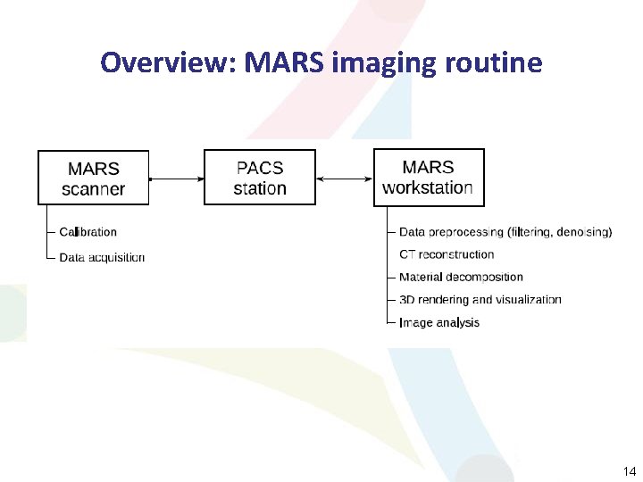 Overview: MARS imaging routine 14 