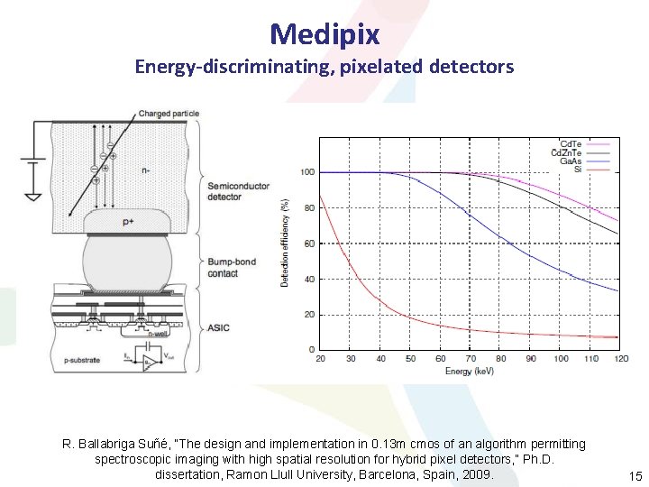 Medipix Energy-discriminating, pixelated detectors R. Ballabriga Suñé, “The design and implementation in 0. 13