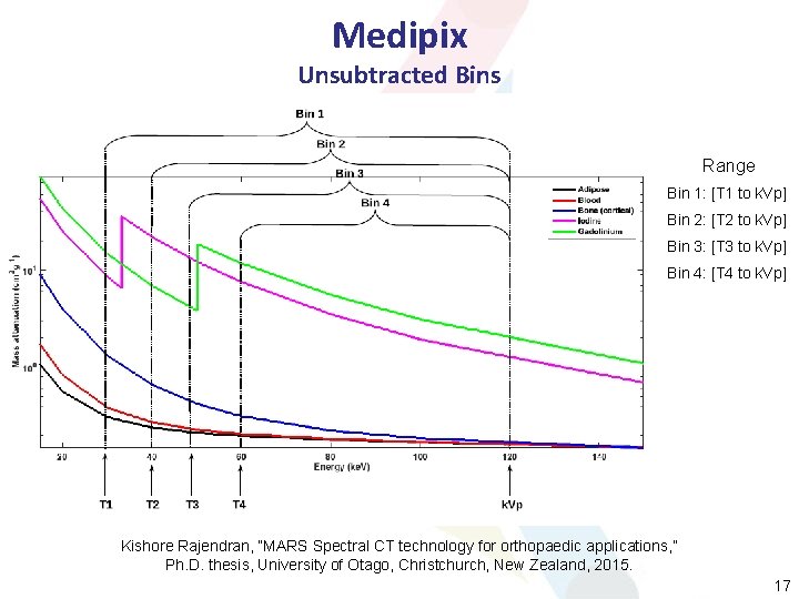 Medipix Unsubtracted Bins Range Bin 1: [T 1 to k. Vp] Bin 2: [T