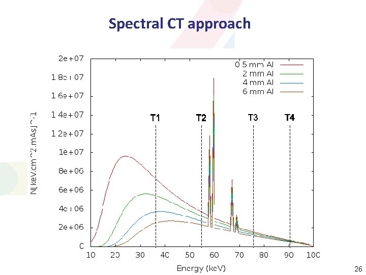 Spectral CT approach T 1 T 2 T 3 T 4 26 