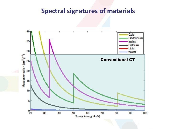 Spectral signatures of materials Conventional CT 