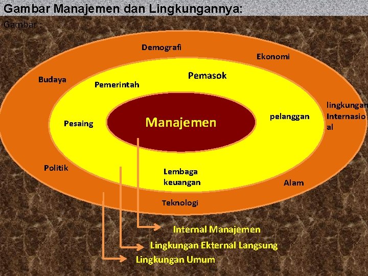 Gambar Manajemen dan Lingkungannya: Gambar : Demografi Budaya Pesaing Politik Pemerintah Ekonomi Pemasok Manajemen